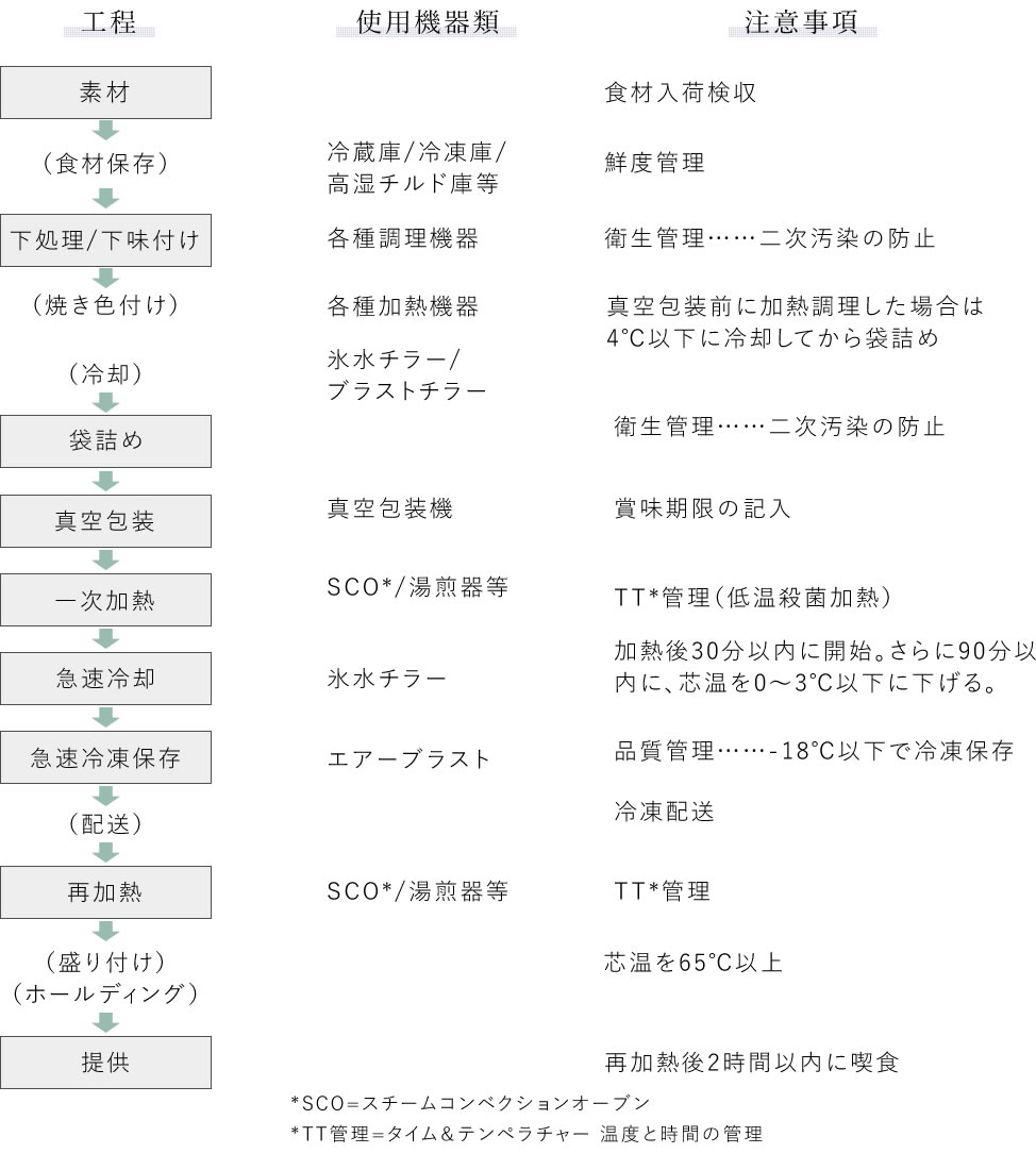 真空調理法の基本工程